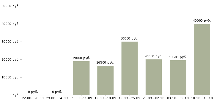 Вакансии повар универсал в Уфе - Медиана зарплат повар универсал в Уфе за 2 месяца