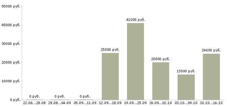 Вакансии подработка в интернете на дому в Орле - Медиана зарплат подработка в интернете на дому в Орле за 2 месяца