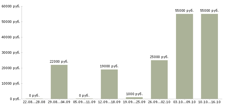 Вакансии подработка по интернету в Калининграде - Медиана зарплат подработка по интернету в Калининграде за 2 месяца