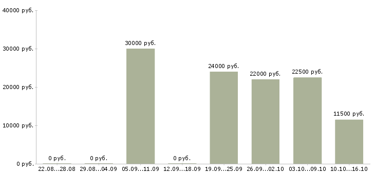 Вакансии подработка удаленно в Белгороде - Медиана зарплат подработка удаленно в Белгороде за 2 месяца