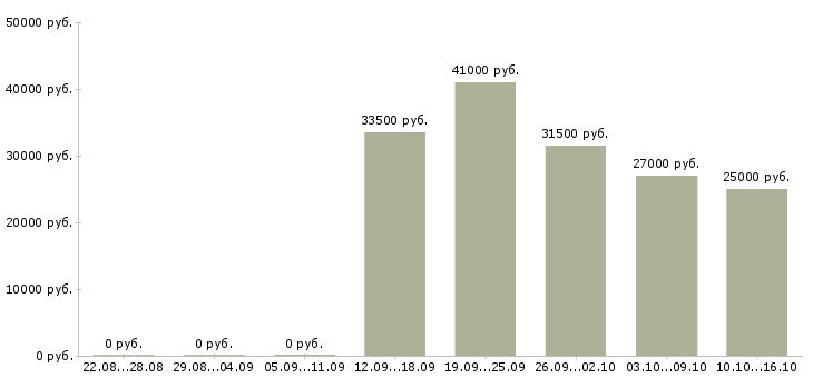 Вакансии продавец в салон в Мурманске - Медиана зарплат продавец в салон в Мурманске за 2 месяца