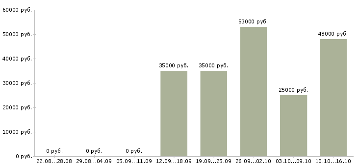 Вакансии продавец консультант в магазин одежды в Химках - Медиана зарплат продавец консультант в магазин одежды в Химках за 2 месяца