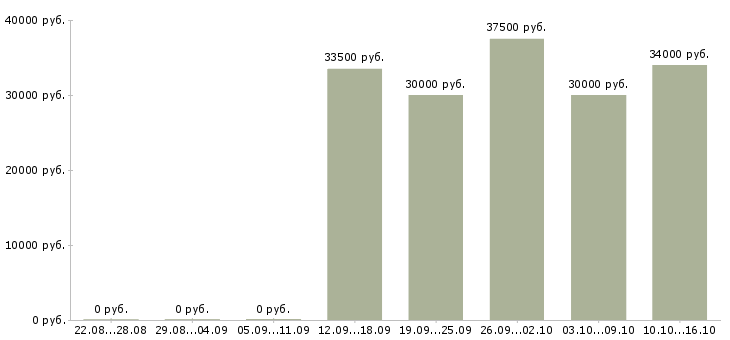 Вакансии продавец салона в Мурманске - Медиана зарплат продавец салона в Мурманске за 2 месяца