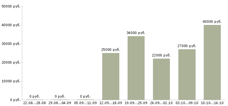 Вакансии продавец техники в Белгороде - Медиана зарплат продавец техники в Белгороде за 2 месяца