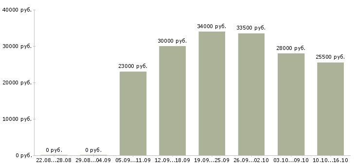 Вакансии продавец услуг в Мурманске - Медиана зарплат продавец услуг в Мурманске за 2 месяца