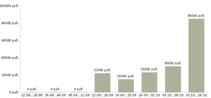 Вакансии продукт менеджер в Ангарске - Медиана зарплат продукт менеджер в Ангарске за 2 месяца