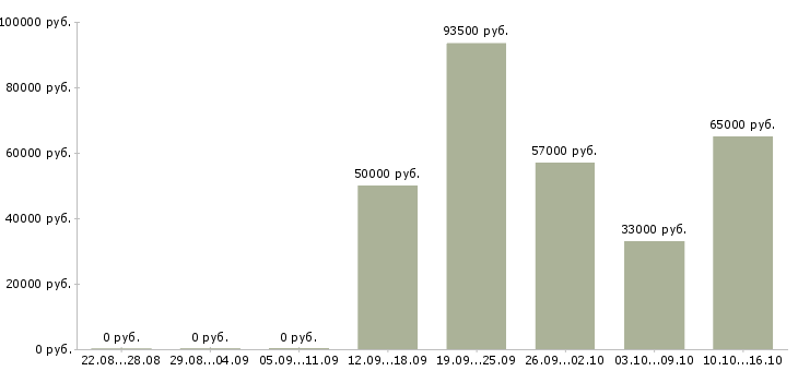 Вакансии производственный сотрудник в Вологде - Медиана зарплат производственный сотрудник в Вологде за 2 месяца