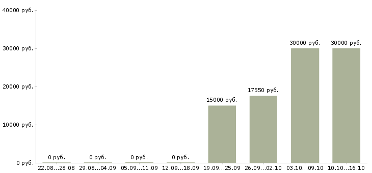 Вакансии работник магазина Удмуртия - Медиана зарплат работник магазина Удмуртия за 2 месяца