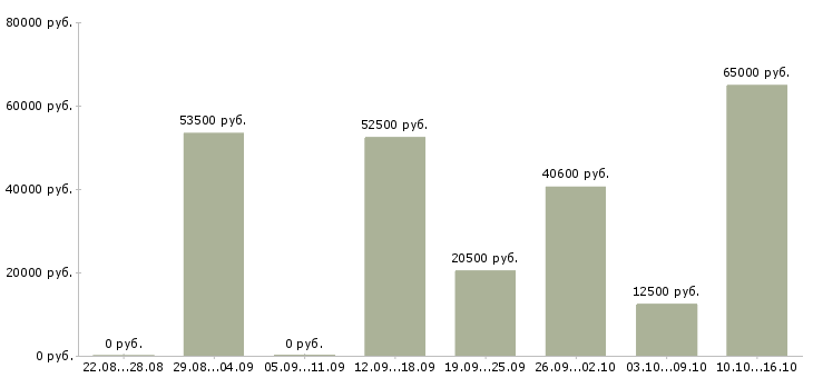 Вакансии рабочие без опыта в Костроме - Медиана зарплат рабочие без опыта в Костроме за 2 месяца