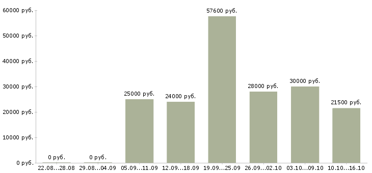 Вакансии рабочие в цех в Туле - Медиана зарплат рабочие в цех в Туле за 2 месяца