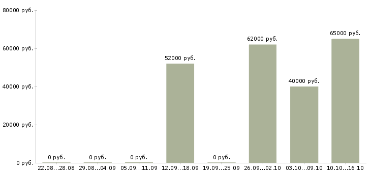 Вакансии рабочие вахтой в Абакане - Медиана зарплат рабочие вахтой в Абакане за 2 месяца