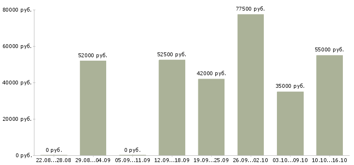 Вакансии рабочие на склад в Пскове - Медиана зарплат рабочие на склад в Пскове за 2 месяца