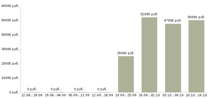 Вакансии рабочий на станке в Красноярске - Медиана зарплат рабочий на станке в Красноярске за 2 месяца