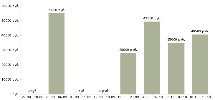 Вакансии рабочий по складу в Костроме - Медиана зарплат рабочий по складу в Костроме за 2 месяца