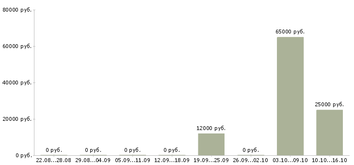Вакансии разработчик приложений в Перми - Медиана зарплат разработчик приложений в Перми за 2 месяца