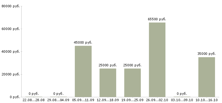 Вакансии риелтор недвижимости в Казани - Медиана зарплат риелтор недвижимости в Казани за 2 месяца