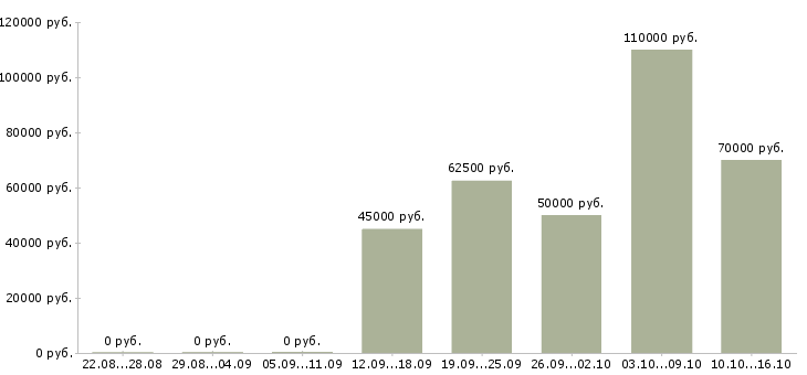 Вакансии руководитель по качеству в Архангельске - Медиана зарплат руководитель по качеству в Архангельске за 2 месяца