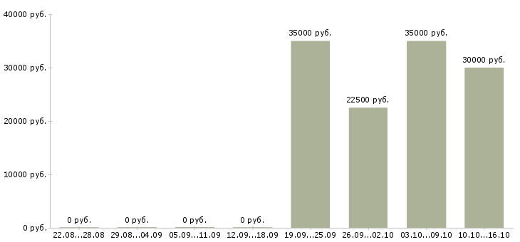 Вакансии сервис инженер в Хабаровске - Медиана зарплат сервис инженер в Хабаровске за 2 месяца