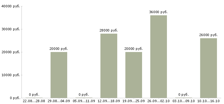 Вакансии сотрудник в интернет магазин Набережные челны - Медиана зарплат сотрудник в интернет магазин Набережные челны за 2 месяца