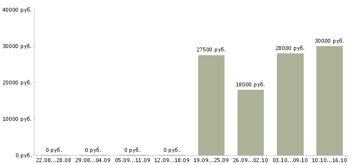 Вакансии сотрудник выдачи в Ярославле - Медиана зарплат сотрудник выдачи в Ярославле за 2 месяца