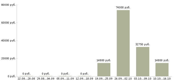 Вакансии сотрудник производства Йошкар-ола - Медиана зарплат сотрудник производства Йошкар-ола за 2 месяца