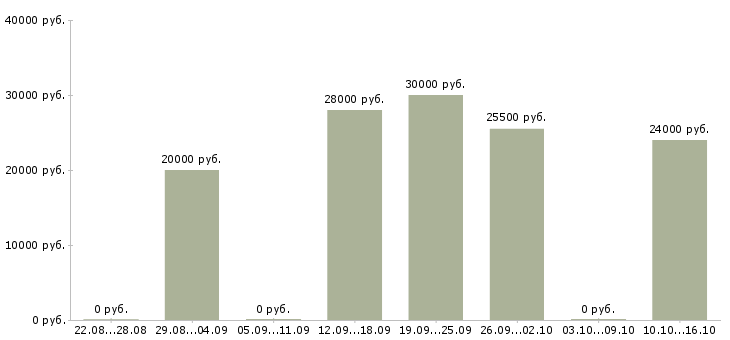 Вакансии сотрудники в интернет магазин Нижний тагил - Медиана зарплат сотрудники в интернет магазин Нижний тагил за 2 месяца