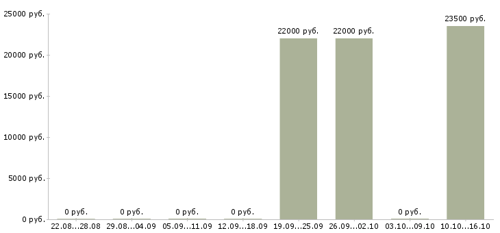 Вакансии сотрудники в ресторан в Тюмени - Медиана зарплат сотрудники в ресторан в Тюмени за 2 месяца
