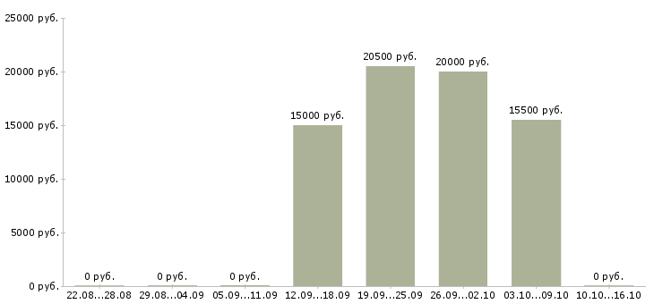 Вакансии специалист кредитный в Смоленске - Медиана зарплат специалист кредитный в Смоленске за 2 месяца