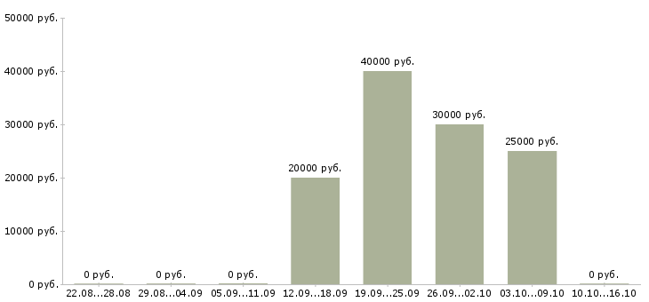 Вакансии специалист на производство в Иваново - Медиана зарплат специалист на производство в Иваново за 2 месяца
