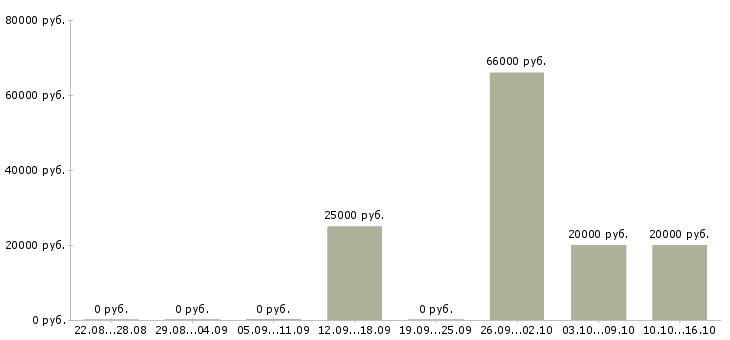 Вакансии специалист по договорам Мордовия - Медиана зарплат специалист по договорам Мордовия за 2 месяца