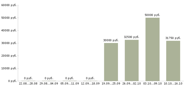 Вакансии специалист по клиентам в Зеленограде - Медиана зарплат специалист по клиентам в Зеленограде за 2 месяца