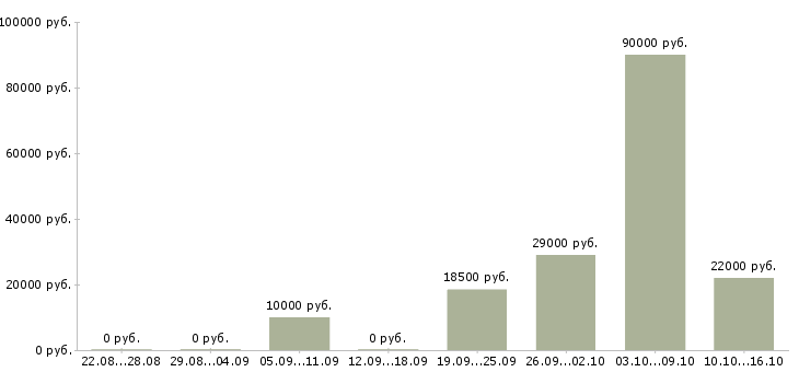 Вакансии специалист по проектам в Чебоксарах - Медиана зарплат специалист по проектам в Чебоксарах за 2 месяца