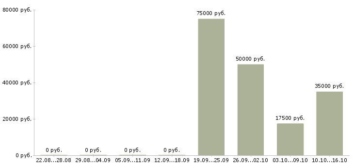 Вакансии специалист по работе клиентами Симферополь - Медиана зарплат специалист по работе клиентами Симферополь за 2 месяца