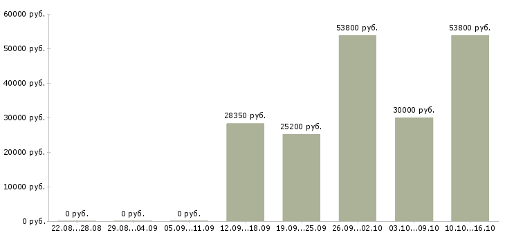 Вакансии специалист по управлению персоналом в Краснодаре - Медиана зарплат специалист по управлению персоналом в Краснодаре за 2 месяца