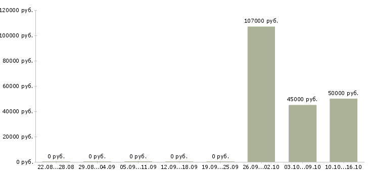 Вакансии специалист по эксплуатации в Екатеринбурге - Медиана зарплат специалист по эксплуатации в Екатеринбурге за 2 месяца