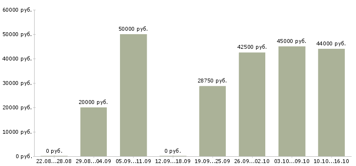 Вакансии строительный рабочий в Смоленске - Медиана зарплат строительный рабочий в Смоленске за 2 месяца