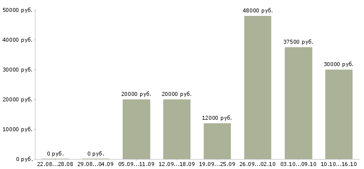 Вакансии телефонный оператор в Чебоксарах - Медиана зарплат телефонный оператор в Чебоксарах за 2 месяца