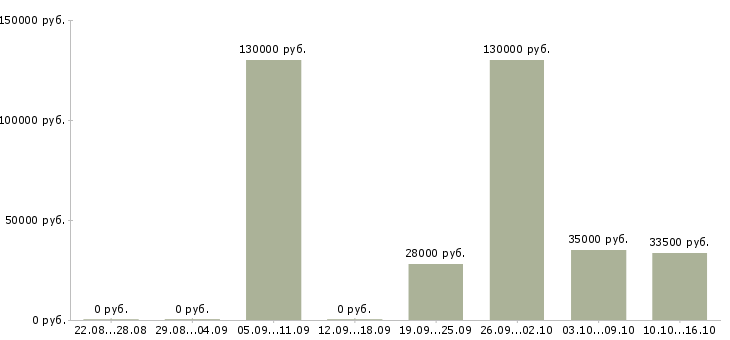Вакансии технолог на пищевое производство в Екатеринбурге - Медиана зарплат технолог на пищевое производство в Екатеринбурге за 2 месяца