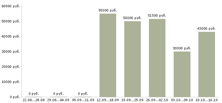 Вакансии упаковщик вахта в Перми - Медиана зарплат упаковщик вахта в Перми за 2 месяца