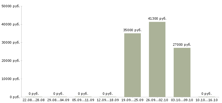 Вакансии упаковщик комплектовщик в Оренбурге - Медиана зарплат упаковщик комплектовщик в Оренбурге за 2 месяца