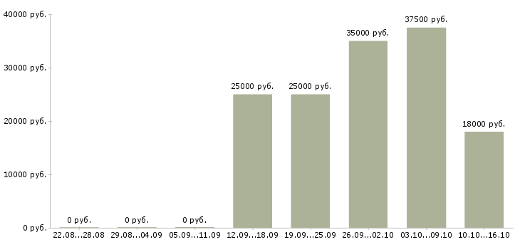 Вакансии управляющая магазином в Белгороде - Медиана зарплат управляющая магазином в Белгороде за 2 месяца