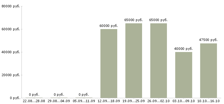 Вакансии управляющий проектами в Челябинске - Медиана зарплат управляющий проектами в Челябинске за 2 месяца