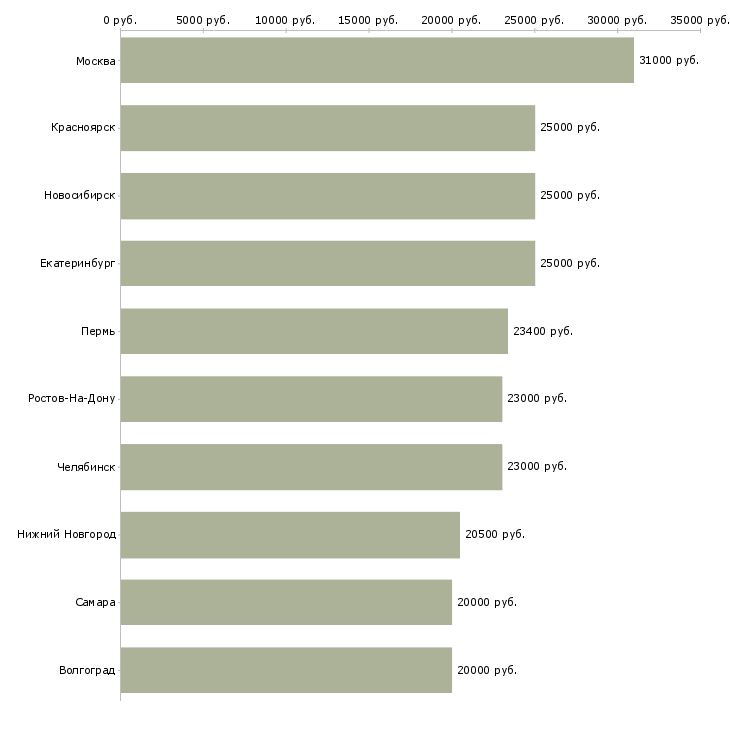 Поиск работы администратор с обучением-Медиана зарплаты для вакансии «администратор с обучением» в других городах
