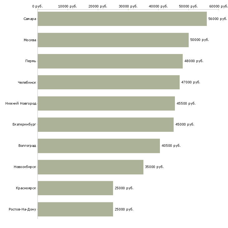 Поиск работы водитель транспортной компании-Медиана зарплаты для вакансии «водитель транспортной компании» в других городах