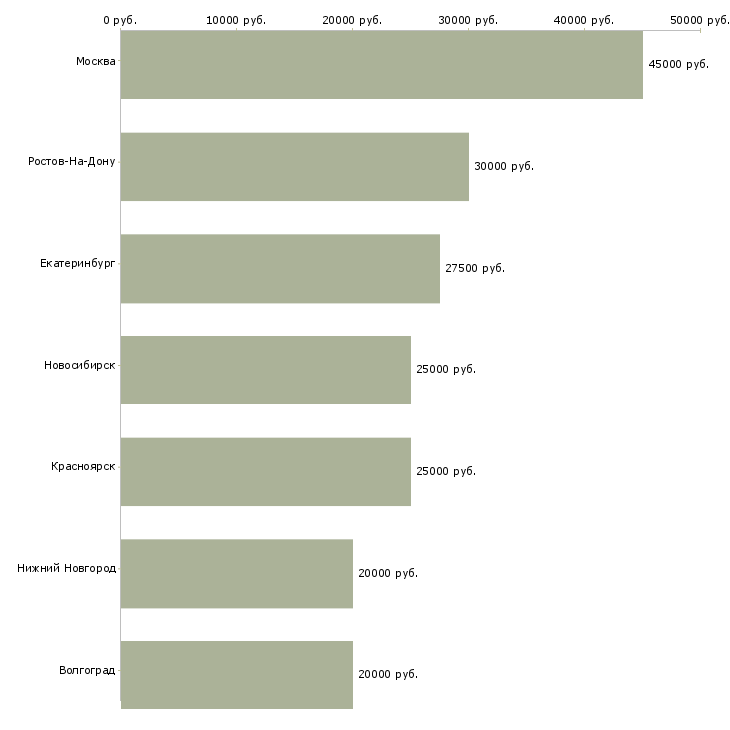 Поиск работы косметолог с мед образованием-Медиана зарплаты для вакансии «косметолог с мед образованием» в других городах