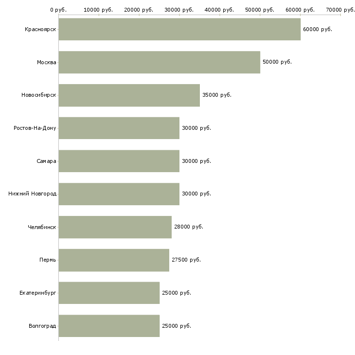 Поиск работы мастер производства-Медиана зарплаты для вакансии «мастер производства» в других городах