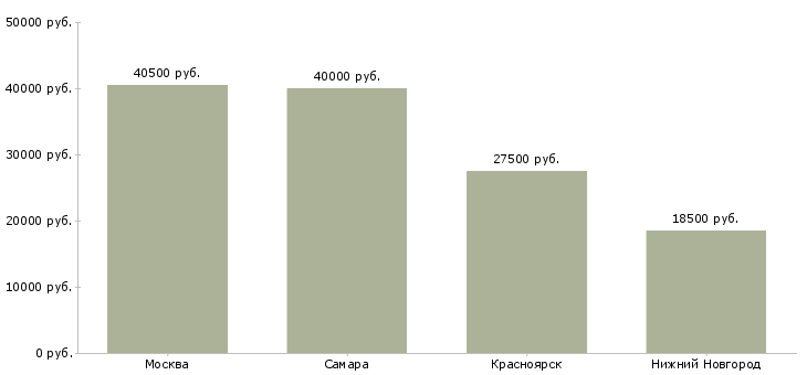 Поиск работы монтажник по вентиляции-Медиана зарплаты для вакансии «монтажник по вентиляции» в других городах