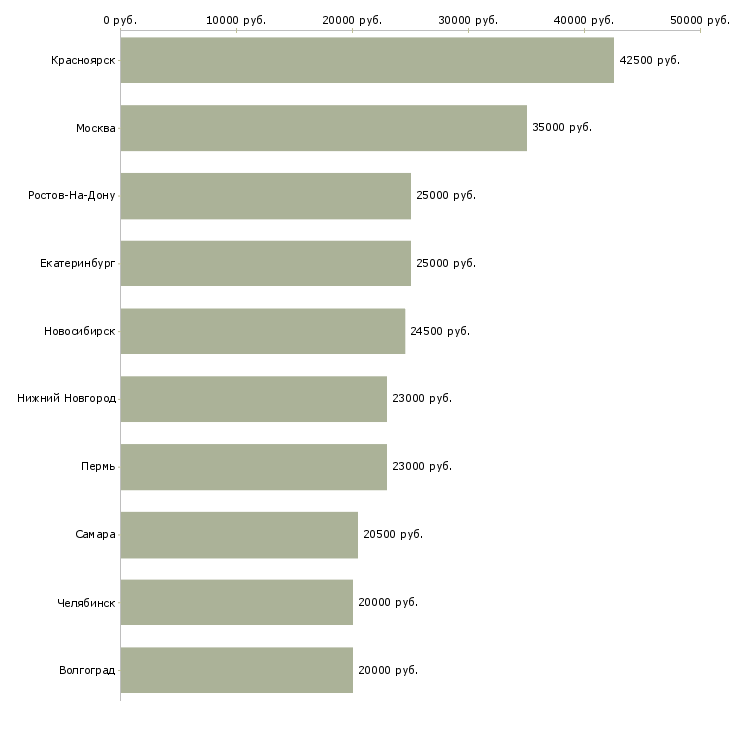 Поиск работы повар универсал-Медиана зарплаты для вакансии «повар универсал» в других городах