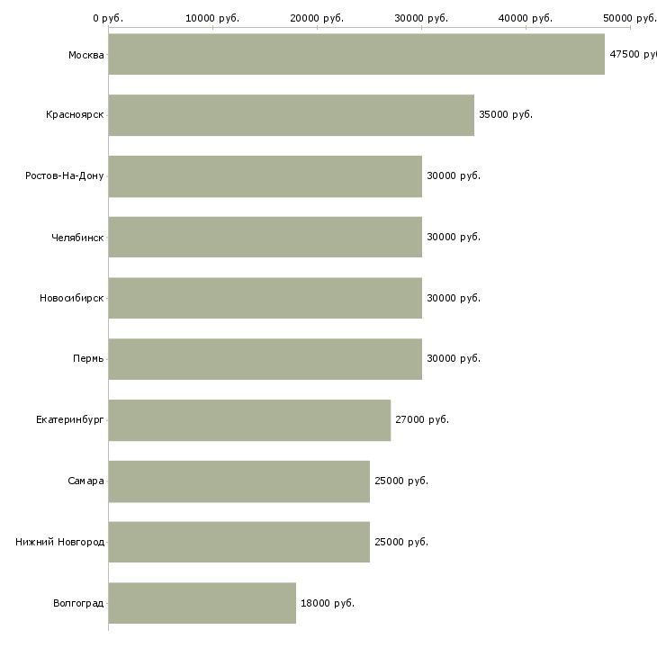 Поиск работы рабочие в поле-Медиана зарплаты для вакансии «рабочие в поле» в других городах