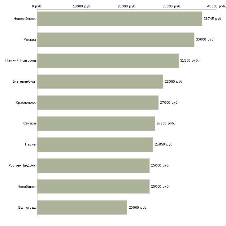 Поиск работы сотрудники на своем пк-Медиана зарплаты для вакансии «сотрудники на своем пк» в других городах